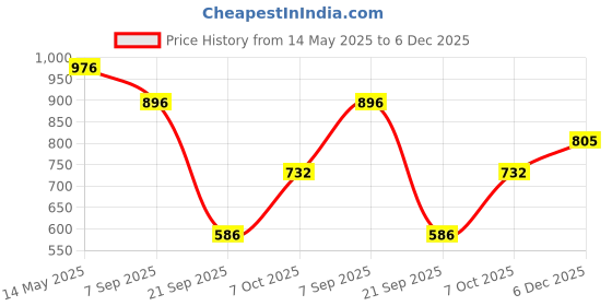 myntra.com La Intimo Mid-Rise Hipster BriefsLXFUHP01LB la intimo Price History Graph from 14 May 2025 to 6 Dec 2025