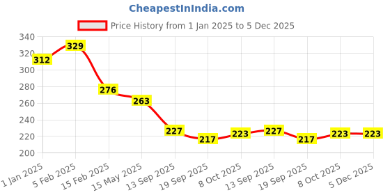 myntra.com La Intimo Mid-Rise Seamless Boy Shorts Briefs LIPBS11WE la intimo Price History Graph from 1 Jan 2025 to 5 Dec 2025