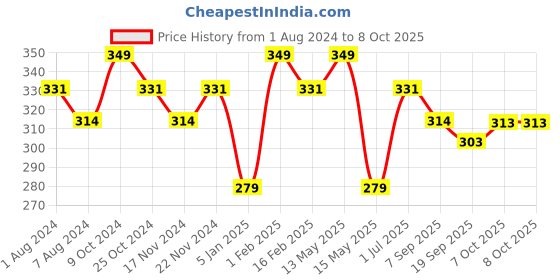 myntra.com La Intimo One Shoulder Camisole la intimo Price History Graph from 1 Aug 2024 to 8 Oct 2025