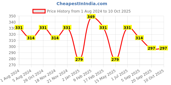 myntra.com La Intimo One Shoulder Cotton Regular Top la intimo Price History Graph from 1 Aug 2024 to 8 Oct 2025