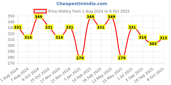 myntra.com La Intimo One Shoulder Non Padded Camisole la intimo Price History Graph from 1 Aug 2024 to 8 Oct 2025
