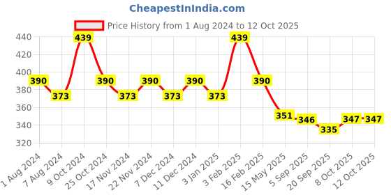 myntra.com La Intimo Pack Of 2 Anti-Bacterial Thong Briefs LITH010B la intimo Price History Graph from 1 Aug 2024 to 12 Oct 2025