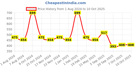myntra.com La Intimo Pack Of 2 Anti Microbial Basic Briefs LIBR030B la intimo Price History Graph from 1 Aug 2024 to 9 Oct 2025