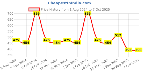 myntra.com La Intimo Pack Of 2 Anti Microbial Basic Briefs LIBR030B la intimo Price History Graph from 1 Aug 2024 to 7 Oct 2025