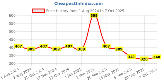 myntra.com La Intimo Pack Of 2 Anti Microbial Basic Briefs LIBR050B la intimo Price History Graph from 1 Aug 2024 to 7 Oct 2025