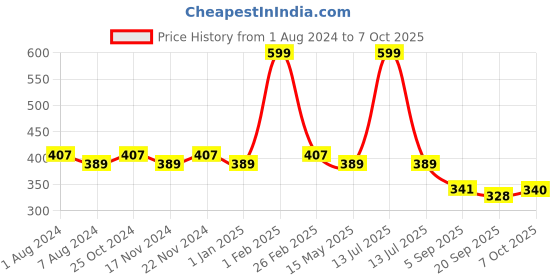 myntra.com La Intimo Pack Of 2 Anti Microbial Basic Briefs LIBR050B la intimo Price History Graph from 1 Aug 2024 to 7 Oct 2025