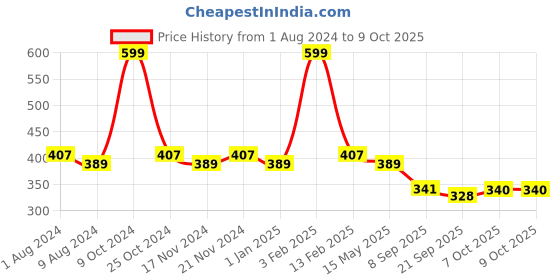myntra.com La Intimo Pack Of 2 Anti Microbial Basic Briefs LIBR050B la intimo Price History Graph from 1 Aug 2024 to 8 Oct 2025