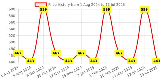 myntra.com La Intimo Pack of 2 Anti Microbial Basic Briefs LIBR060B la intimo Price History Graph from 1 Aug 2024 to 13 Jul 2025