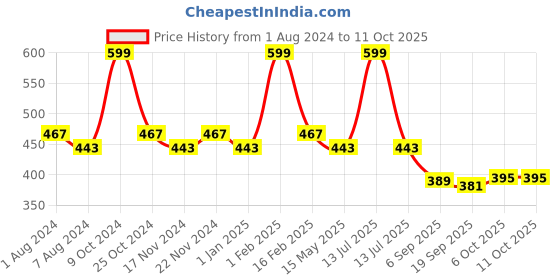 myntra.com La Intimo Pack of 2 Anti Microbial Basic Briefs LIBR060B la intimo Price History Graph from 1 Aug 2024 to 8 Oct 2025