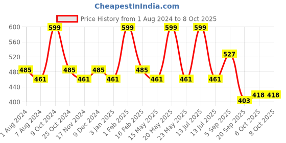 myntra.com La Intimo Pack Of 2 Anti Microbial Basic Briefs LIBR080B la intimo Price History Graph from 1 Aug 2024 to 7 Oct 2025