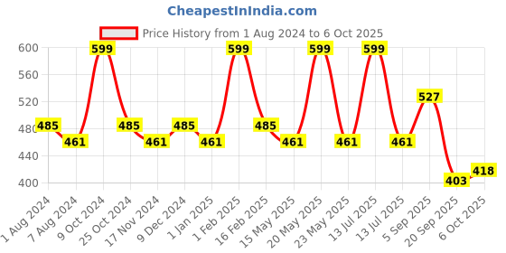 myntra.com La Intimo Pack Of 2 Anti Microbial Basic Briefs LIBR080B la intimo Price History Graph from 1 Aug 2024 to 6 Oct 2025