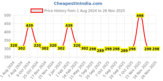 myntra.com La Intimo Pack of 2 Anti Microbial Basic Briefs LISS010B la intimo Price History Graph from 1 Aug 2024 to 26 Nov 2025
