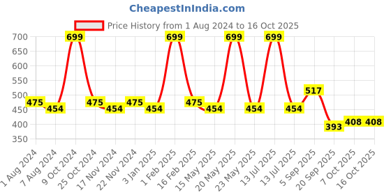 myntra.com La Intimo Pack Of 2 Anti Microbial Briefs LIBR090B la intimo Price History Graph from 1 Aug 2024 to 15 Oct 2025