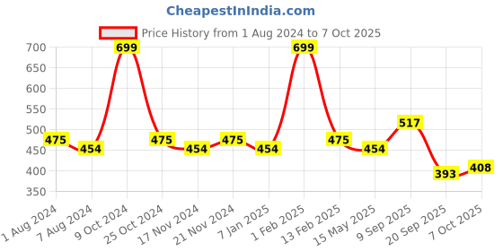 myntra.com La Intimo Pack Of 2 Anti Microbial Double Stripe Classic Briefs- LIBR030B la intimo Price History Graph from 1 Aug 2024 to 7 Oct 2025