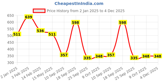 myntra.com La Intimo Pack Of 2 Anti Microbial Low Rise Bikini Briefs la intimo Price History Graph from 2 Jan 2025 to 4 Dec 2025
