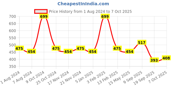 myntra.com La Intimo Pack Of 2 Anti Microbial Mid-Rise Basic Briefs  LIBR030B la intimo Price History Graph from 1 Aug 2024 to 7 Oct 2025