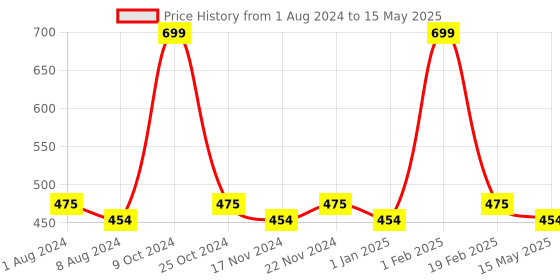 myntra.com La Intimo Pack of 2 Anti Microbial Outer Elastic Briefs LIBR030B la intimo Price History Graph from 1 Aug 2024 to 15 May 2025