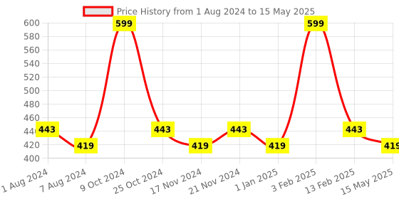 myntra.com La Intimo Pack of 2 Anti Microbial Outer Elastic Briefs LIBR040B la intimo Price History Graph from 1 Aug 2024 to 15 May 2025