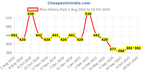 myntra.com La Intimo Pack of 2 Anti Microbial Thigh High Briefs LIBR020B la intimo Price History Graph from 1 Aug 2024 to 18 Oct 2025