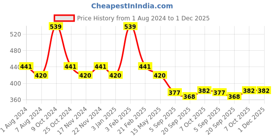 myntra.com La Intimo Pack of 2 Anti Microbial Thigh High Briefs LIBR020B la intimo Price History Graph from 1 Aug 2024 to 1 Dec 2025