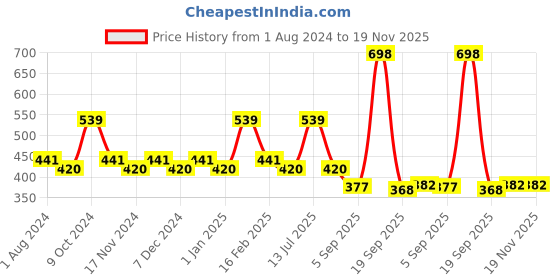 myntra.com La Intimo Pack Of 2 Anti Microbial Thigh High Thongs Brief LIBR020B la intimo Price History Graph from 1 Aug 2024 to 19 Nov 2025