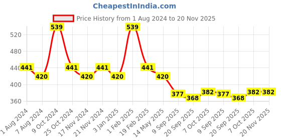 myntra.com La Intimo Pack Of 2 Anti Microbial Thigh High Thongs Brief  LIBR020B la intimo Price History Graph from 1 Aug 2024 to 19 Nov 2025