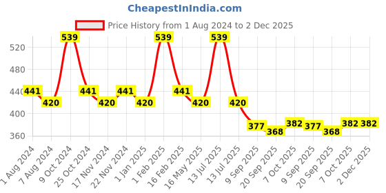 myntra.com La Intimo Pack Of 2 Anti Microbial Thongs- LIBR020B la intimo Price History Graph from 1 Aug 2024 to 2 Dec 2025