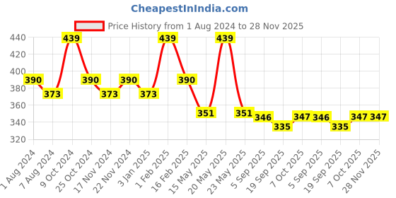 myntra.com La Intimo Pack Of 2 Antimicrobial Thong Briefs LITH010B la intimo Price History Graph from 1 Aug 2024 to 27 Nov 2025