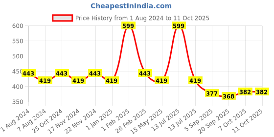 myntra.com La Intimo Pack of 2 Basic Briefs LIBR040B la intimo Price History Graph from 1 Aug 2024 to 11 Oct 2025