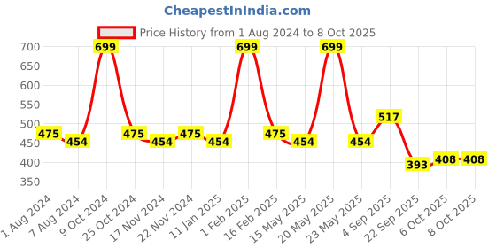 myntra.com La Intimo Pack Of 2 Basic Briefs LIBR090B la intimo Price History Graph from 1 Aug 2024 to 8 Oct 2025