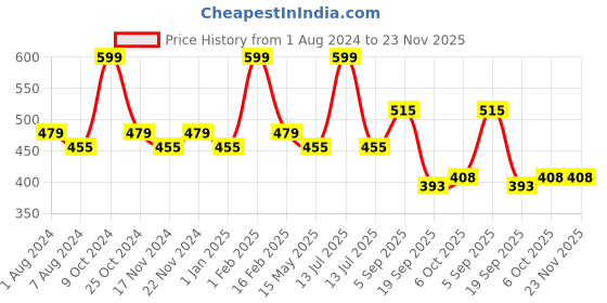 myntra.com La Intimo Pack Of 2 Brand Logo Details Anti Microbial Hipster Briefs LIBR070B la intimo Price History Graph from 1 Aug 2024 to 23 Nov 2025