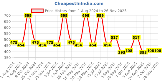 myntra.com La Intimo Pack Of 2 Brand Logo Details Anti Microbial Hipster Briefs LIBR090B la intimo Price History Graph from 1 Aug 2024 to 25 Nov 2025