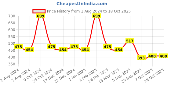 myntra.com La Intimo Pack Of 2 Classic Anti Microbial Thongs Briefs LIBR030B la intimo Price History Graph from 1 Aug 2024 to 18 Oct 2025
