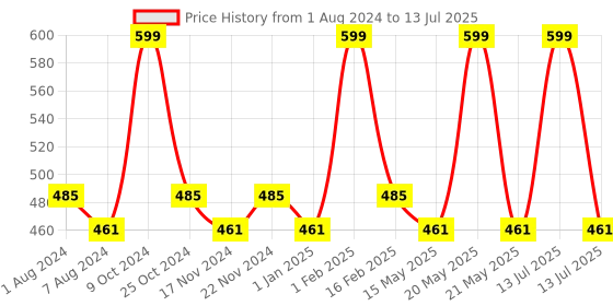 myntra.com La Intimo Pack Of 2 Colourblocked Anti Microbial Basic Briefs LIBR080B la intimo Price History Graph from 1 Aug 2024 to 13 Jul 2025