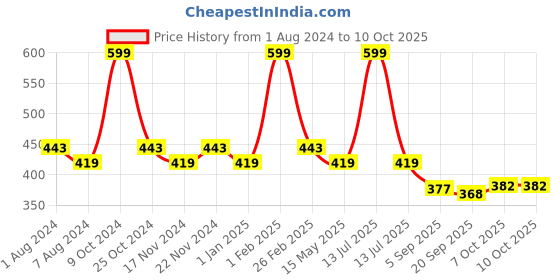 myntra.com La Intimo Pack Of 2 Cotton Basic Briefs LIBR040B la intimo Price History Graph from 1 Aug 2024 to 10 Oct 2025