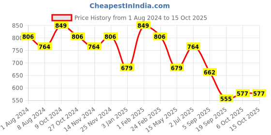myntra.com La Intimo Pack Of 2 High Neck Camisole la intimo Price History Graph from 1 Aug 2024 to 14 Oct 2025