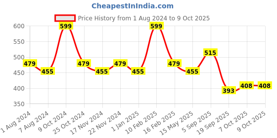 myntra.com La Intimo Pack OF 2 Low Rise Anti Microbial Basic Briefs LIBR070B la intimo Price History Graph from 1 Aug 2024 to 9 Oct 2025