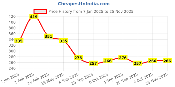 myntra.com La Intimo Pack Of 2 Low-Rise Thongs Briefs LIPSS010B015 la intimo Price History Graph from 7 Jan 2025 to 24 Nov 2025