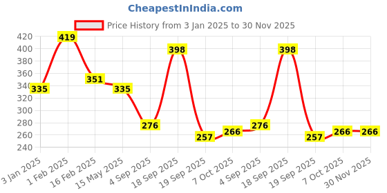 myntra.com La Intimo Pack Of 2 Low-Rise Thongs Briefs LIPSS010B026 la intimo Price History Graph from 3 Jan 2025 to 30 Nov 2025