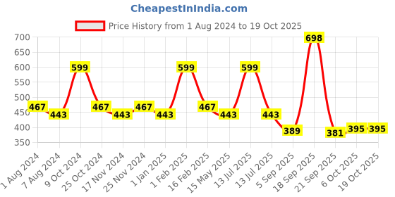 myntra.com La Intimo Pack Of 2 Men Mid-Rise Anti-Bacterial Basic Briefs LIBR060B la intimo Price History Graph from 1 Aug 2024 to 18 Oct 2025