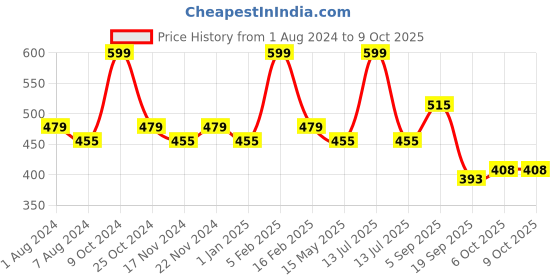 myntra.com La Intimo Pack Of 2 Mid-Rise Anti-Bacterial Basic Briefs la intimo Price History Graph from 1 Aug 2024 to 8 Oct 2025