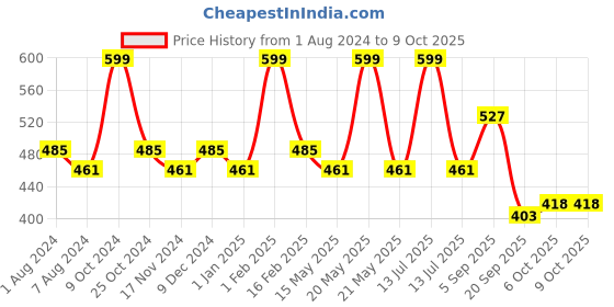 myntra.com La Intimo Pack Of 2 Mid-Rise Anti-Bacterial Basic Briefs LIBR080B la intimo Price History Graph from 1 Aug 2024 to 8 Oct 2025
