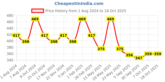 myntra.com La Intimo Pack Of 2 Mid-Rise Anti-Bacterial Basic Briefs LISS030B la intimo Price History Graph from 1 Aug 2024 to 18 Oct 2025