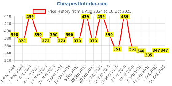 myntra.com La Intimo Pack Of 2 Mid-Rise Anti-Bacterial Thong Briefs LITH010B la intimo Price History Graph from 1 Aug 2024 to 16 Oct 2025