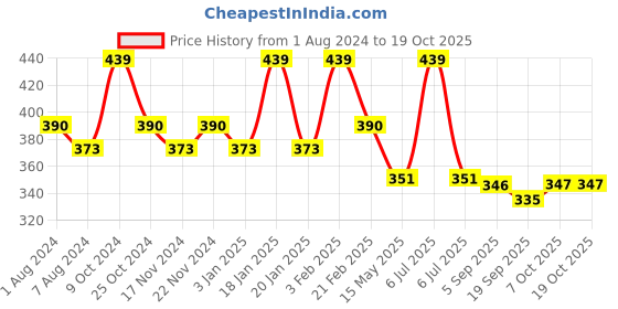 myntra.com La Intimo Pack Of 2 Mid-Rise Anti-Bacterial Thong Briefs LITH010B la intimo Price History Graph from 1 Aug 2024 to 18 Oct 2025