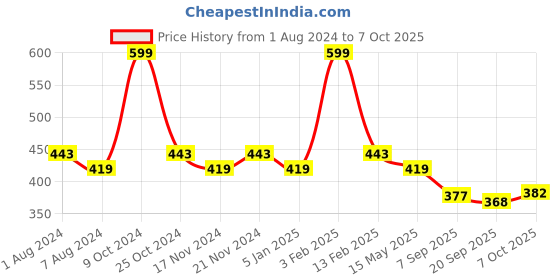 myntra.com La Intimo Pack Of 2 Mid-Rise Anti Microbial Basic Briefs  LIBR040B la intimo Price History Graph from 1 Aug 2024 to 7 Oct 2025