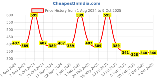 myntra.com La Intimo Pack Of 2 Mid-Rise Anti-Microbial Basic Briefs LIBR050B la intimo Price History Graph from 1 Aug 2024 to 9 Oct 2025