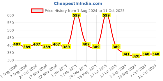 myntra.com La Intimo Pack Of 2 Mid-Rise Anti-Microbial Basic Briefs LIBR050B la intimo Price History Graph from 1 Aug 2024 to 11 Oct 2025