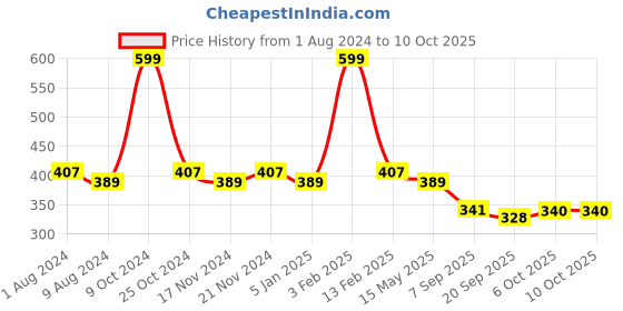 myntra.com La Intimo Pack Of 2 Mid-Rise Anti-Microbial Basic Briefs LIBR050B la intimo Price History Graph from 1 Aug 2024 to 10 Oct 2025