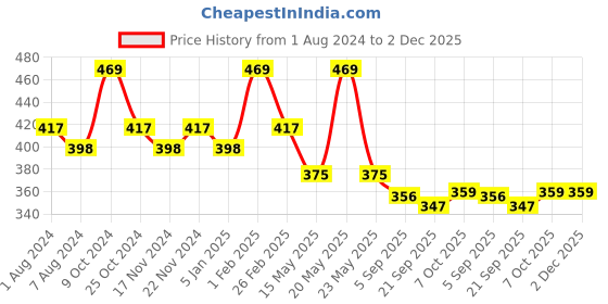 myntra.com La Intimo Pack Of 2 Mid-Rise Anti-Microbial Basic Briefs LISS030B la intimo Price History Graph from 1 Aug 2024 to 2 Dec 2025